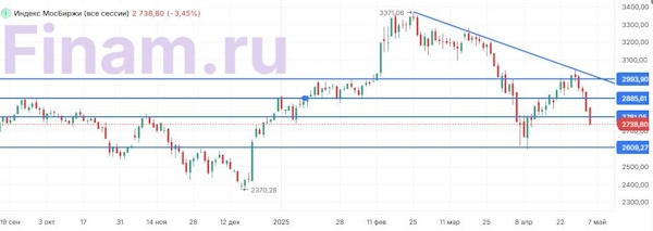 Снижение цен на нефть и геополитика не оставили российскому рынку шансов на рост